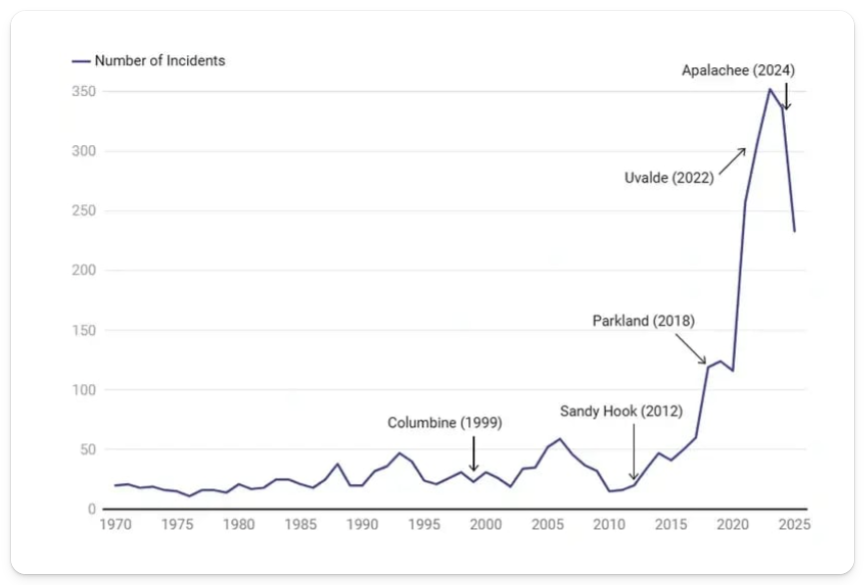 Line graph showing the number of incidents from 1970 to 2025, with notable spikes labeled Columbine (1999), Sandy Hook (2012), Parkland (2018), Uvalde (2022), and Apalachee (2024).